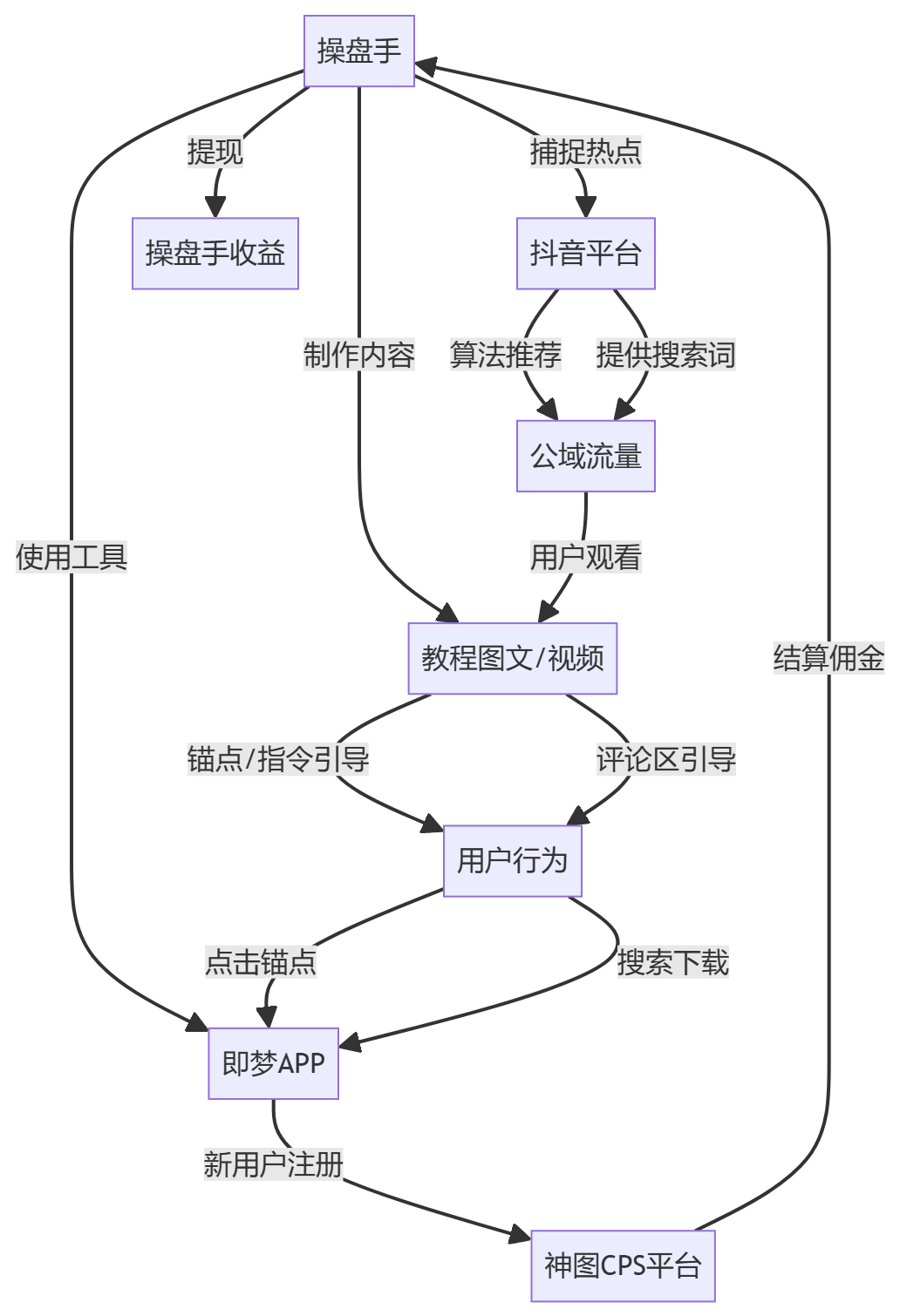 核心商业逻辑拆解